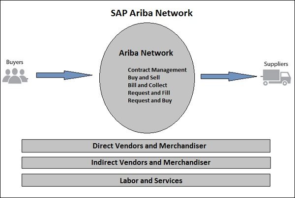 ARIBA order mean