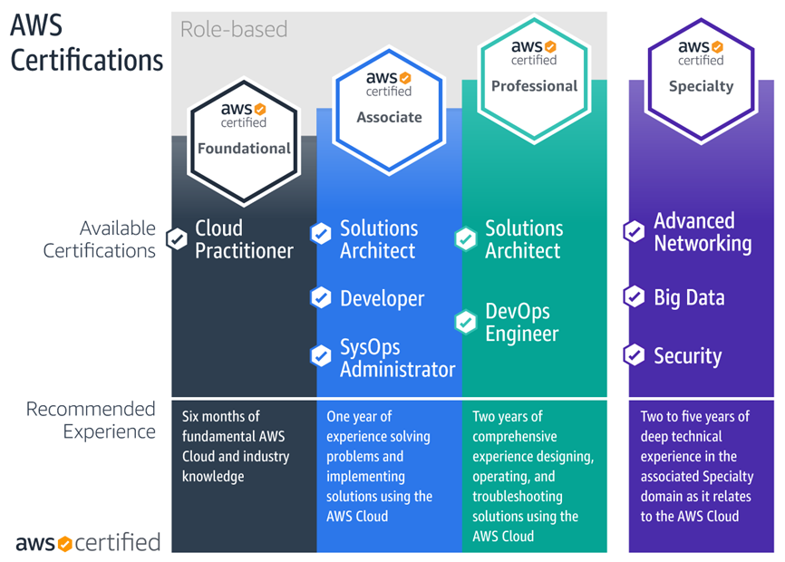 AWS Certification List