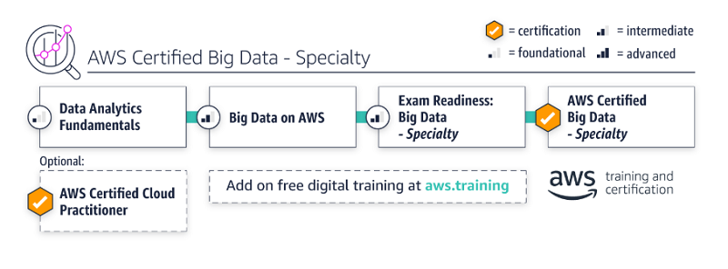 AWS Certified Big Data – Specialty