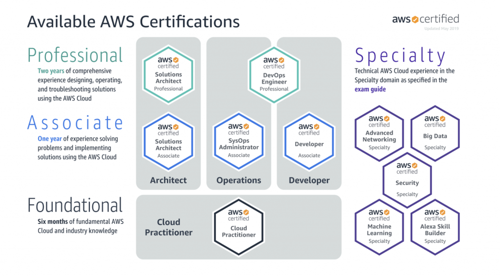 AWS Certified Solutions Architect – Associate