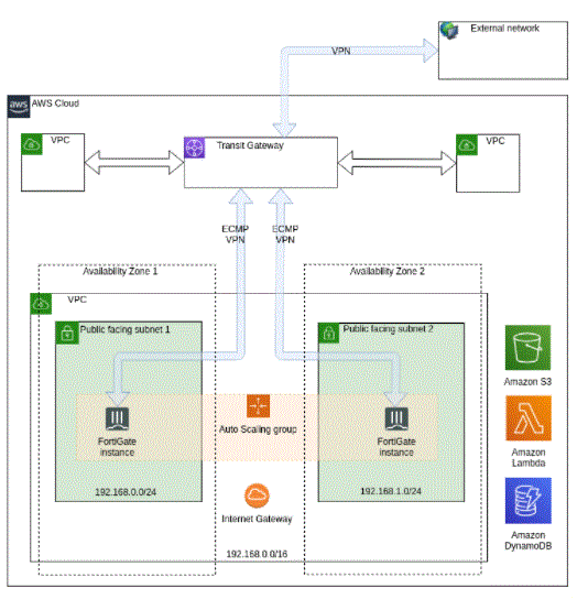 AWS administration guide in FortiManager