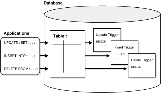 Actions Performed By Trigger Events