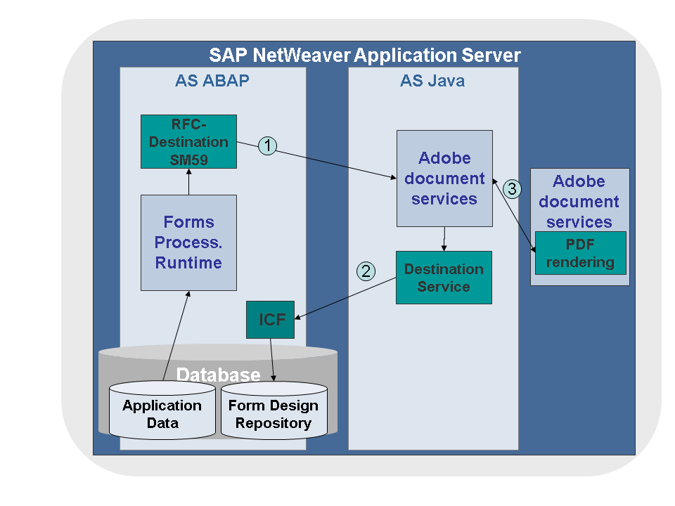Adobe document service for form processing
