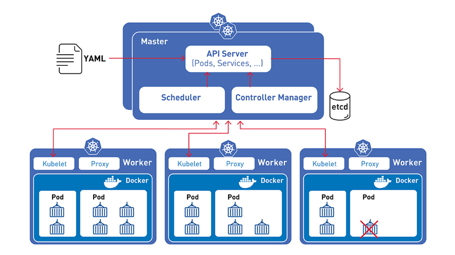 Why Choose Kubernetes