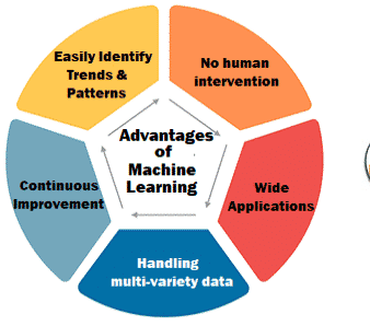 Advantages of Machine learning