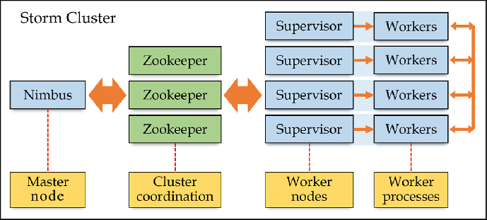 Apache Storm architecture