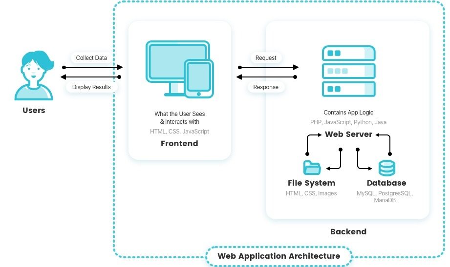 Application Architecture