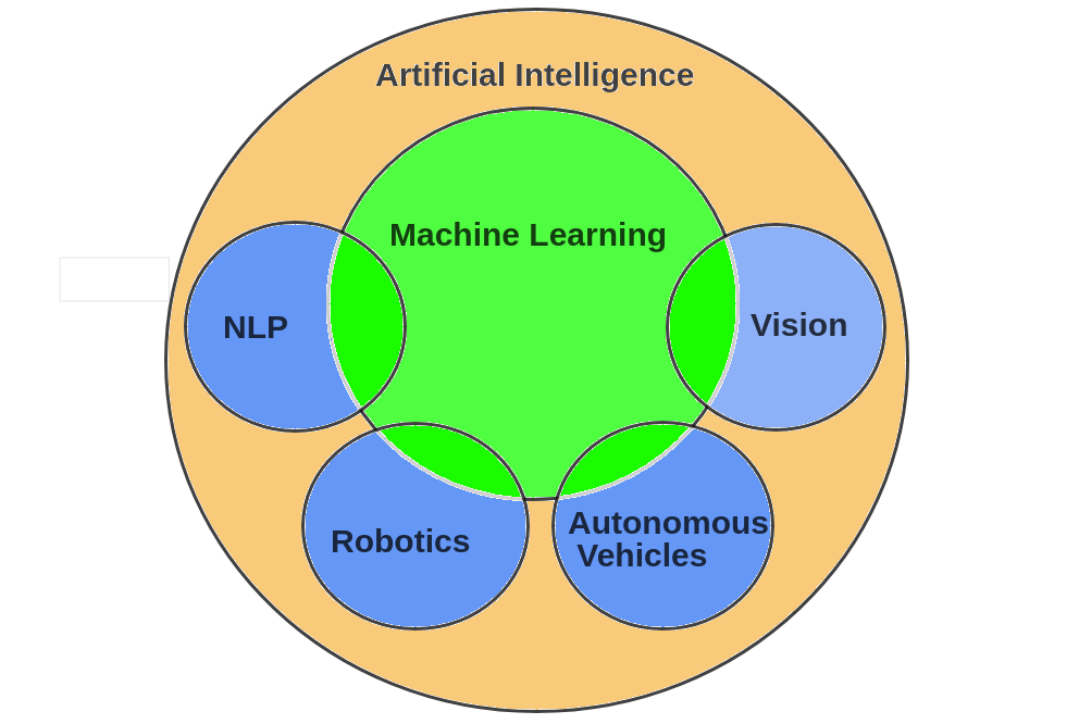 Artificial intelligence