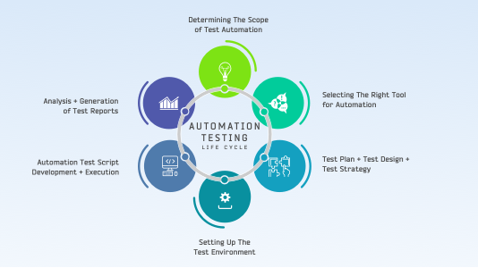 Stages of Automation Test Life Cycle 