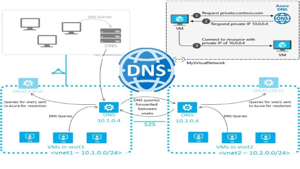 Azure DNS Features
