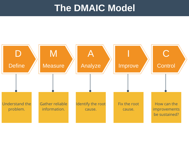 DMAIC model