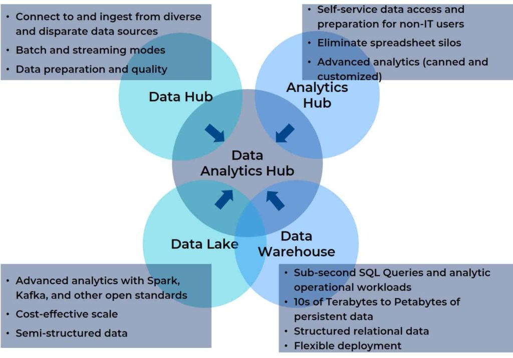 Big Data Analytics Hub