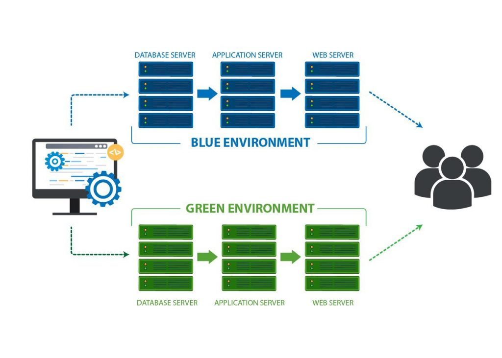 Blue green deployment
