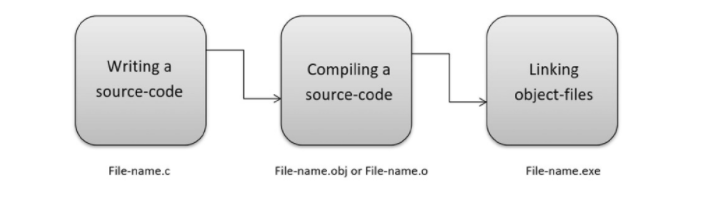 How C Programming Works