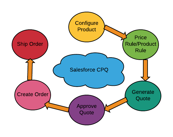 CPQ in SalesForce