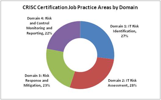Career Benefits of ISACA CRISC Certification