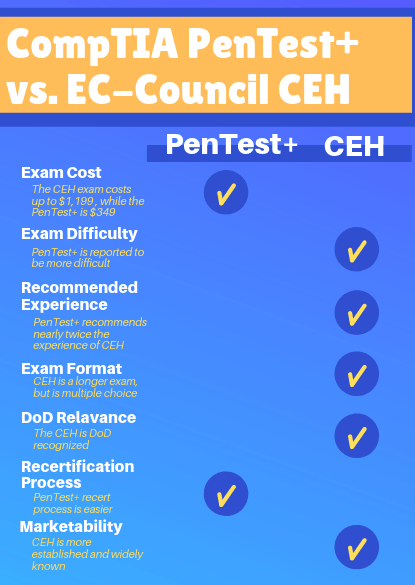 Difference between CEH vs OSCP