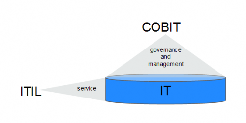 COBIT & ITIL work together