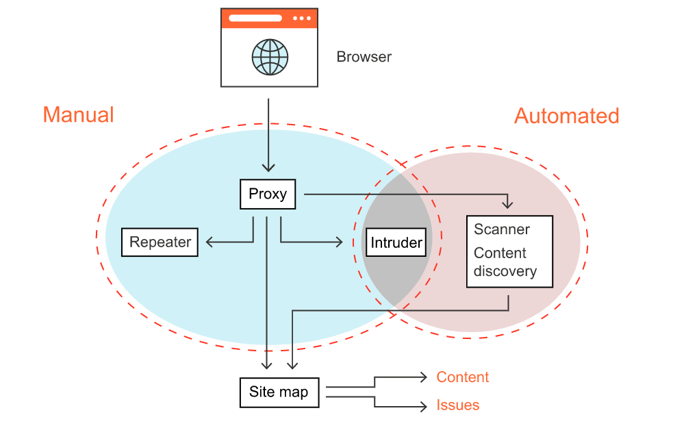 Hacking tools and software