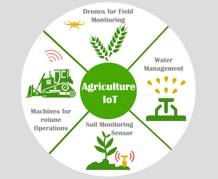 IoT in Agriculture