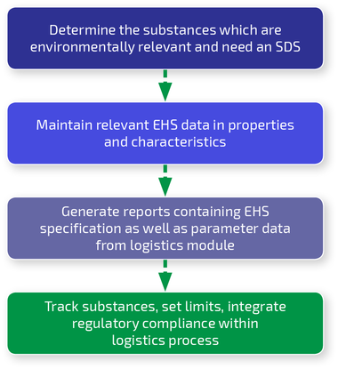Characterize Product Safety in SAP EHS