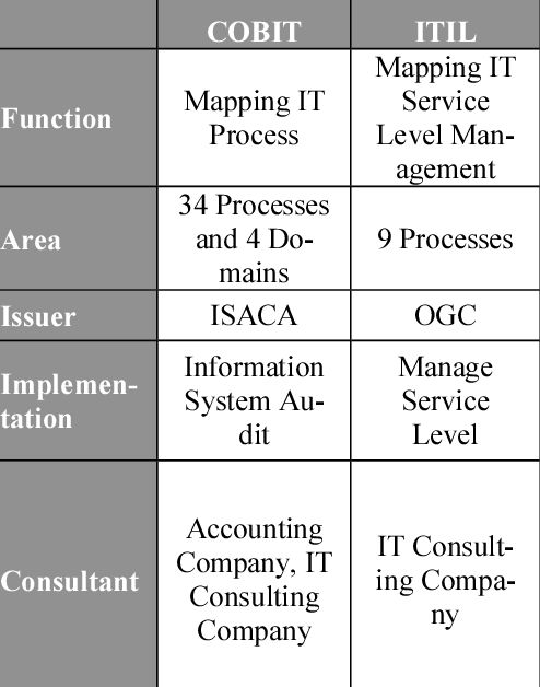 Difference between COBIT vs ITIL 