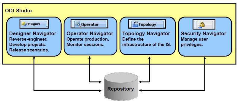 Components of ODI