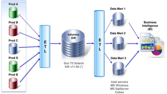 customer bi architecture with Informix