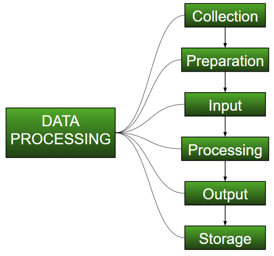 DATA PROCESSING