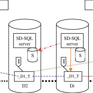 DI server execute i.e. client or server