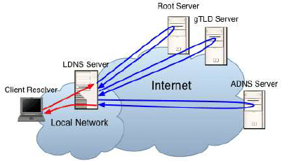 DNS infrastructure deployment