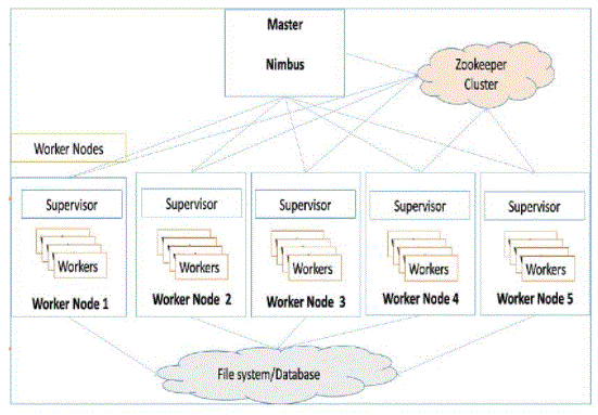 Data model and components of apache Storm
