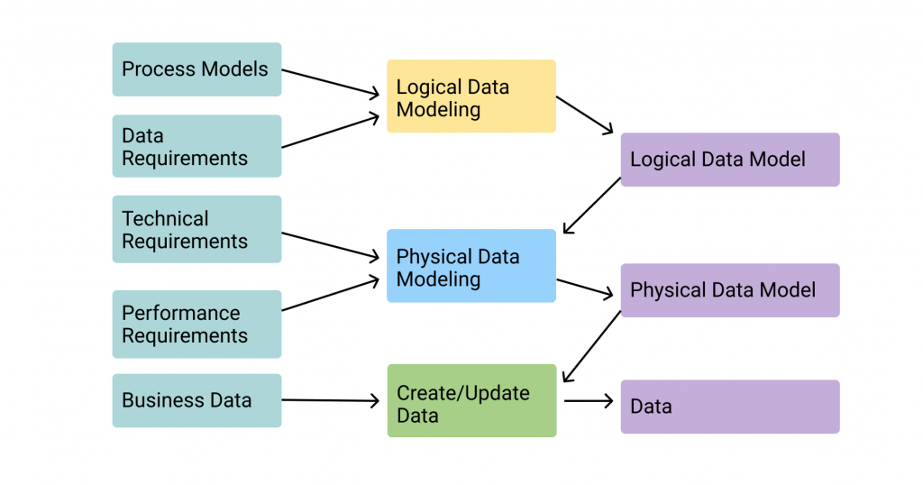 Data modeling tools