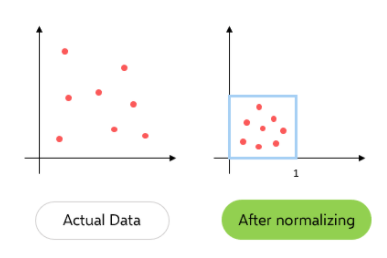 Data Normalization