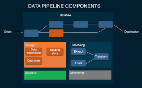 Data pipeline components