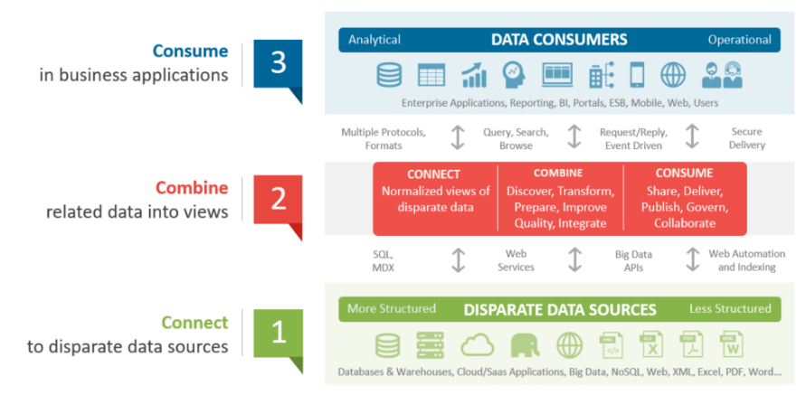 Data virtualization