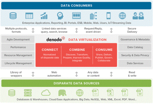 Data virtualization work