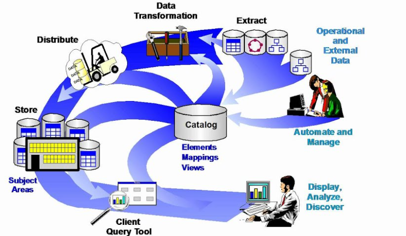 Data Warehousing life Cycle