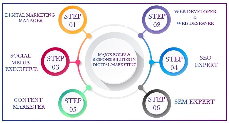 Digital Marketing Roles and Responsibilities