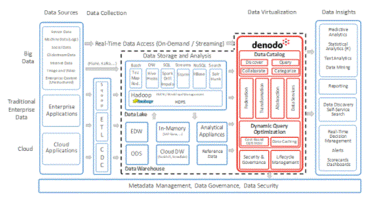 Denodo architecture