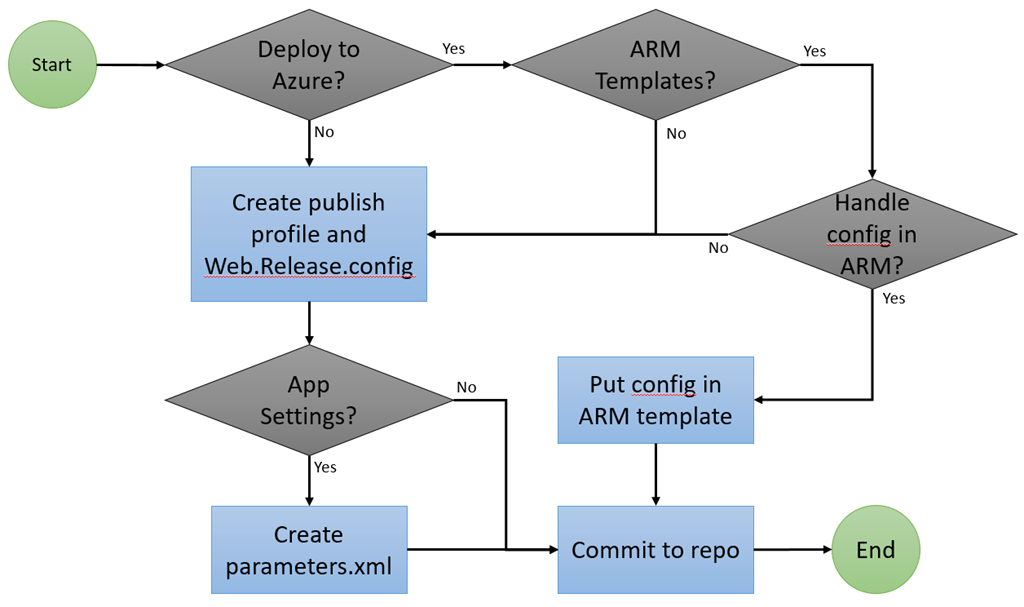 Deploying web applications using Team Build