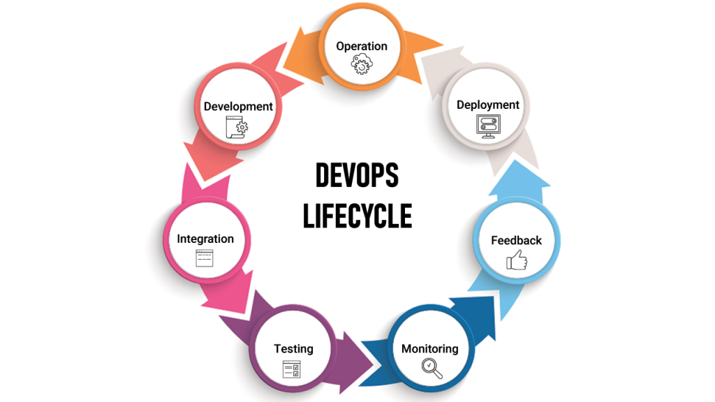 DevOps Lifecycle