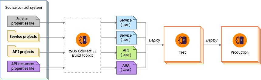 DevOps Work Flow