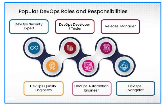 Roles, Responsibilities, and Skills of a DevOps Engineer