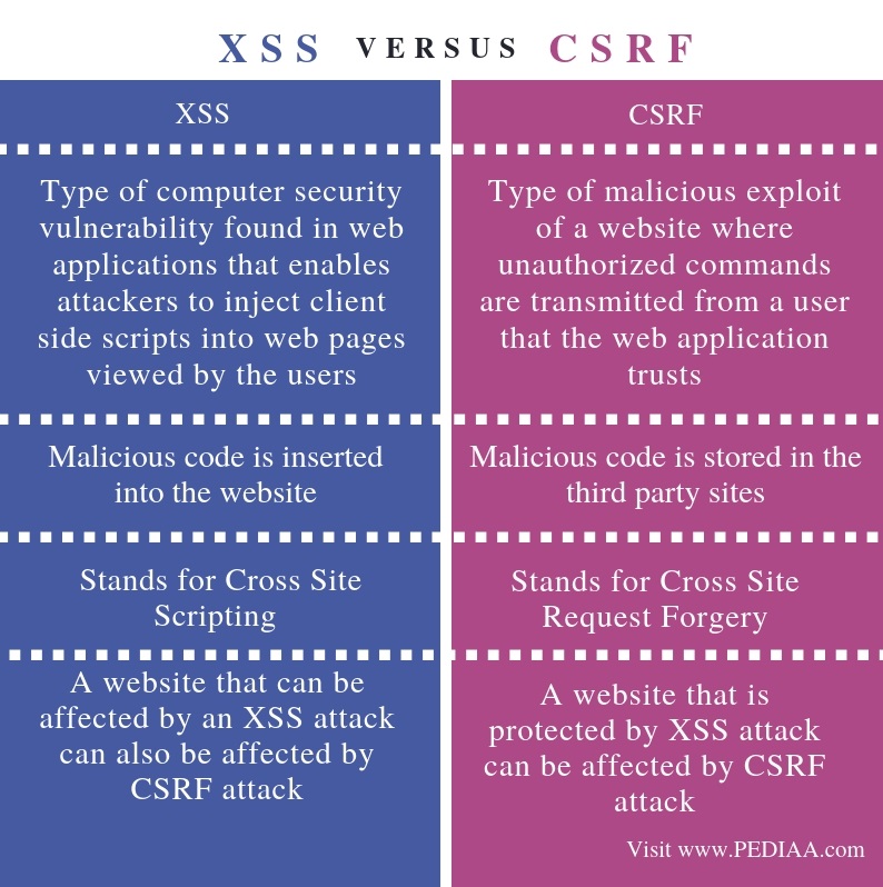 XSS versus CSRF