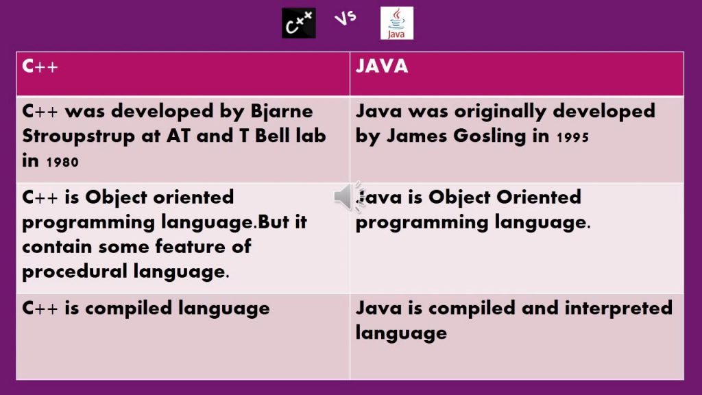 Difference between c++ and java