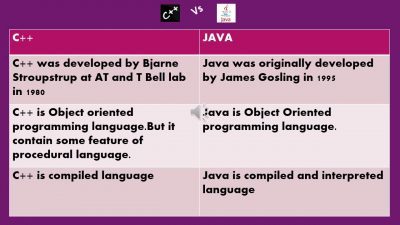 C++ vs Java | Difference You Should Know [ Overview ] | Updated 2026