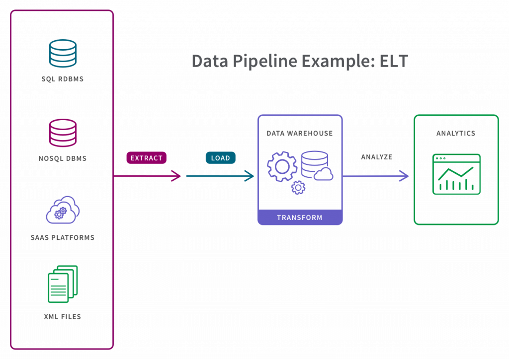 Different types of ETL data pipelines