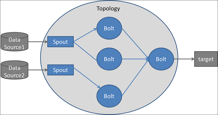 Dzone big data in Apache storm
