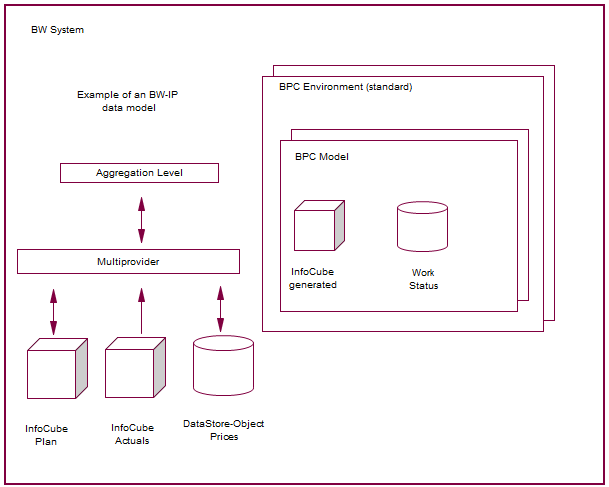 Embedded BPC design model?